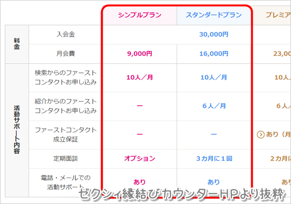シンプルプランスタンダードプラン違い