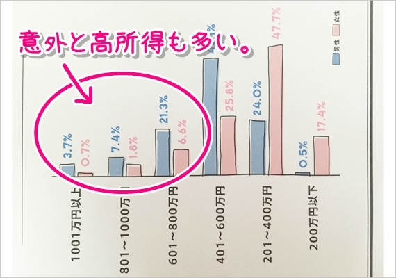 ゼクシィ縁結びカウンター年収